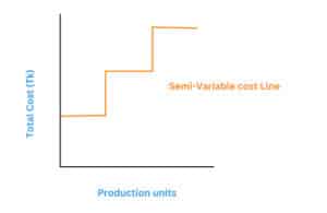 semi-variable cost graph